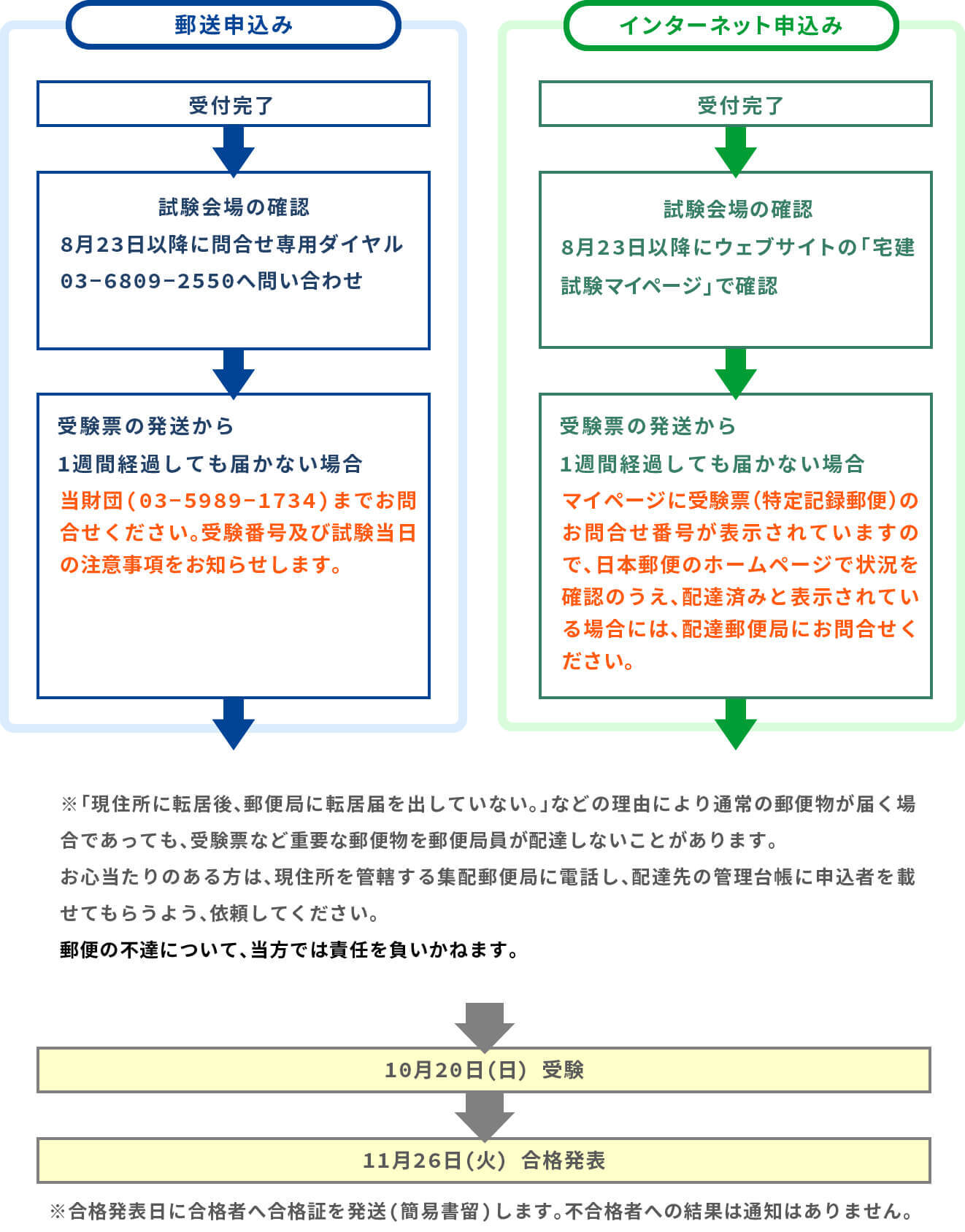 受験申込受付完了から合格発表までの郵送とインターネット申込みごとの手続きの流れ