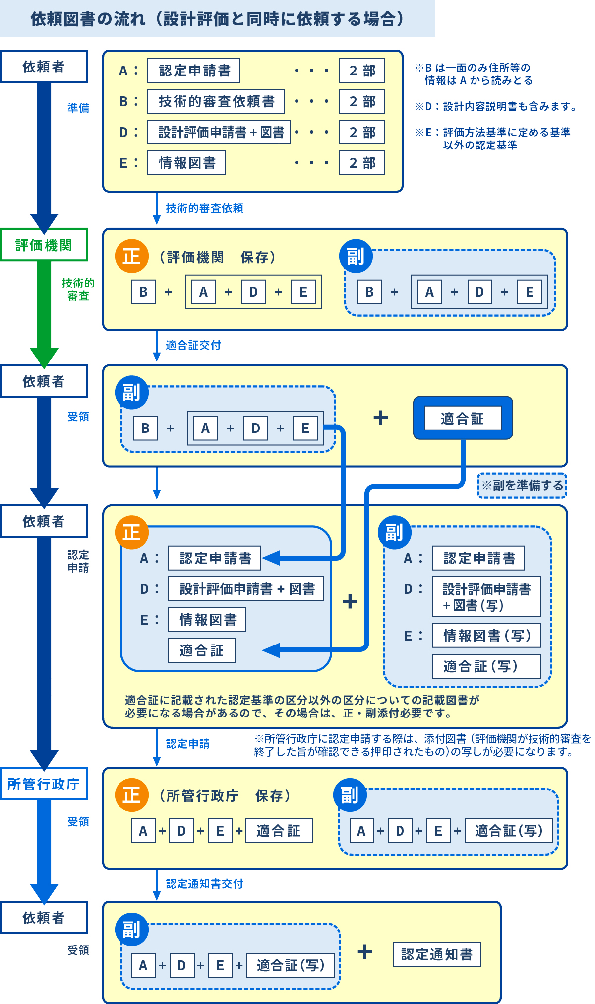 長期優良住宅建築等計画に係る技術的審査業務 公益財団法人 東京都 防災 建築まちづくりセンター